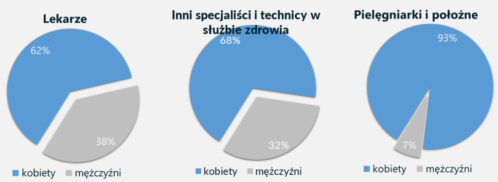 lekarze i pielęgniarki podział według płci