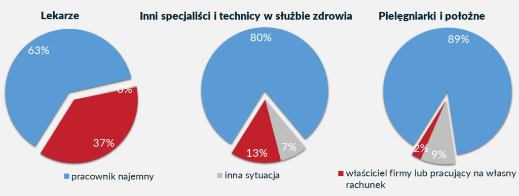 sytuacja zawodowa lekarzy i pielęgniarek raport