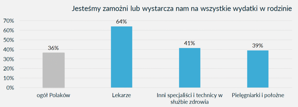 zamożność lekarzy i pielęgniarek