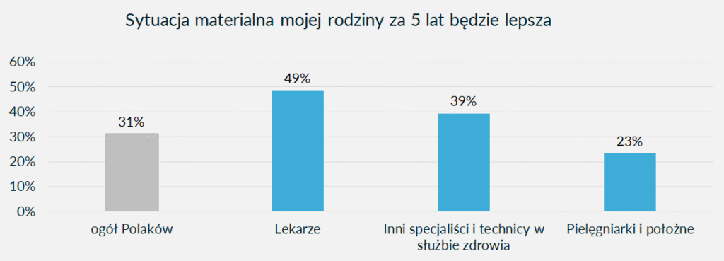sytuacja materialna lekarzy i pięlęgniarek