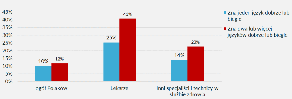 znajomość języków obcych wśród lekarzy i pielęgniarek raport
