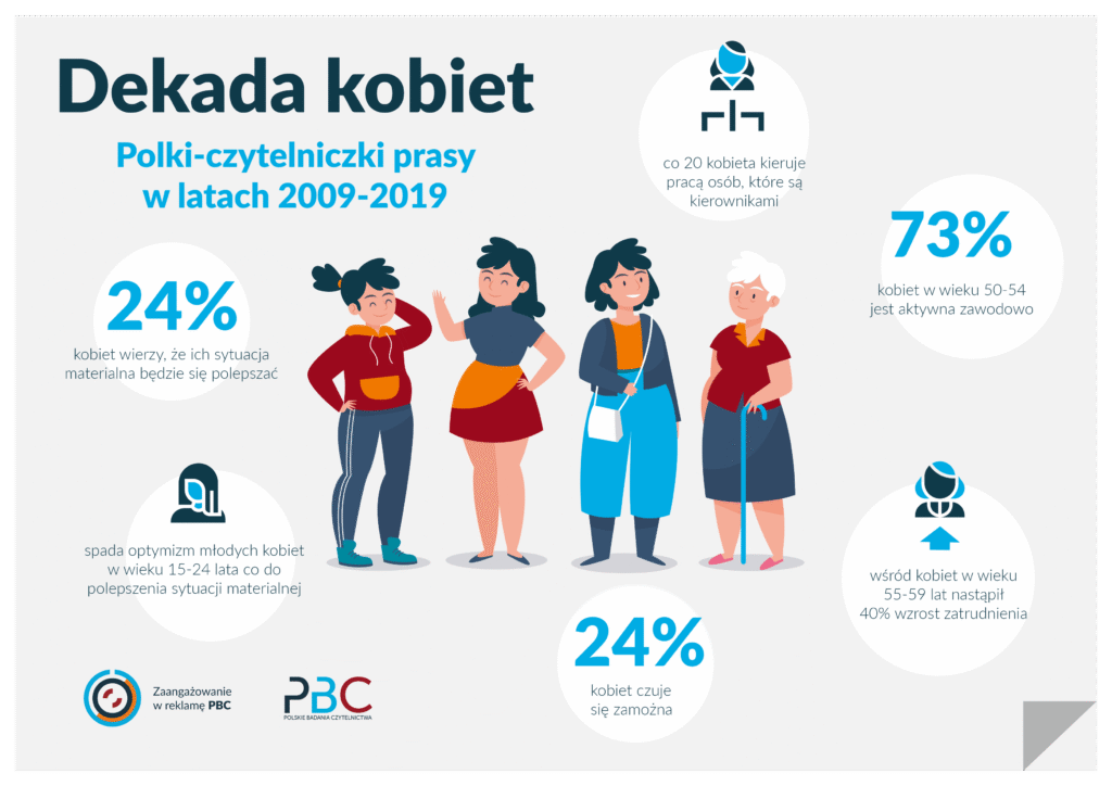 raport o kobietach czytelniczkach prasy infografika