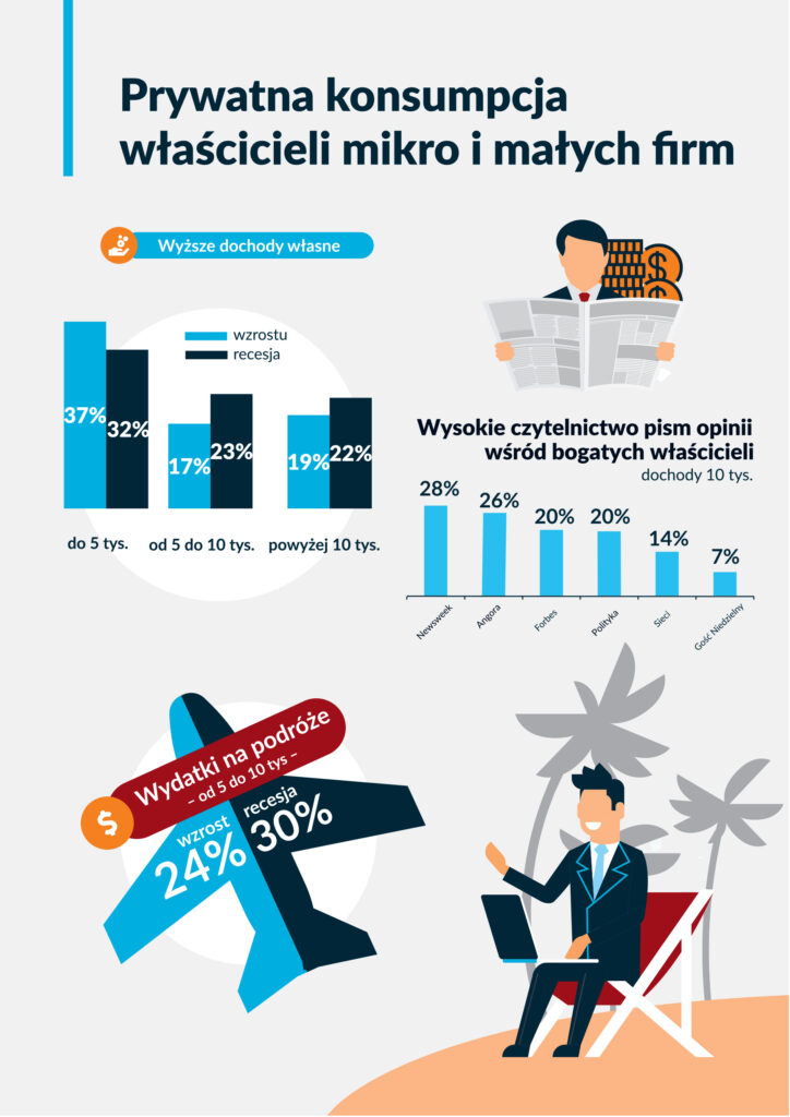 prywatna konsumpcja właścicieli firm