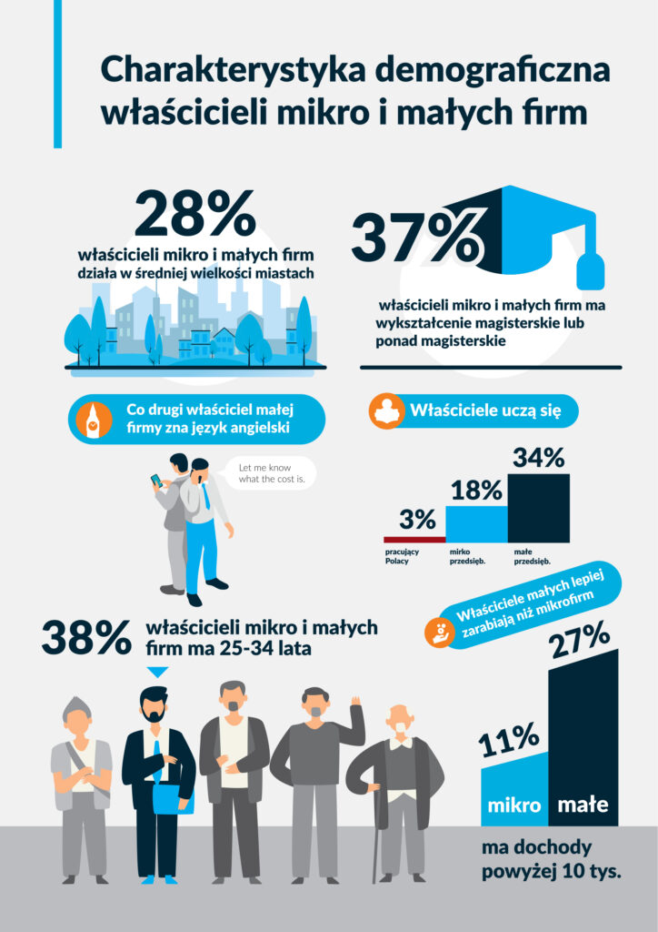 demografia mikro i małych firm