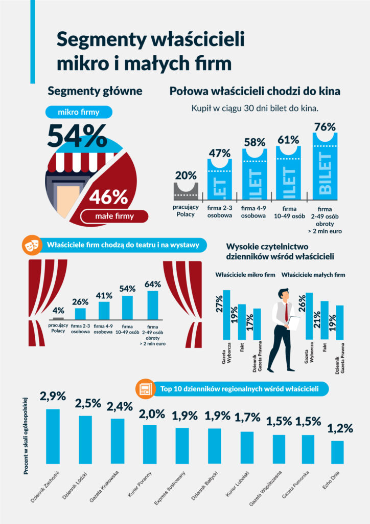 mikro i małe firmy segmentacja
