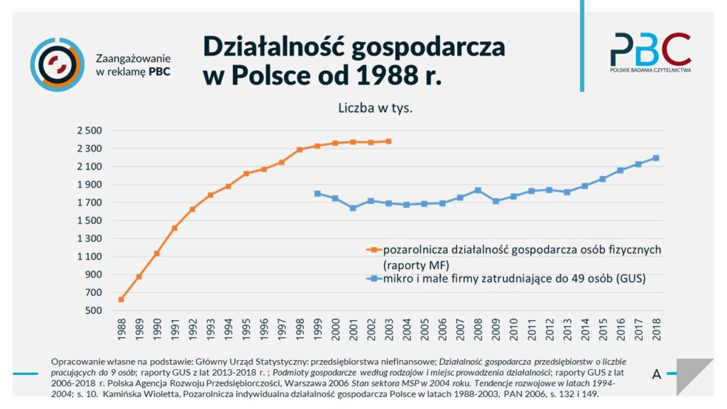 działalność gospodarcza w polsce