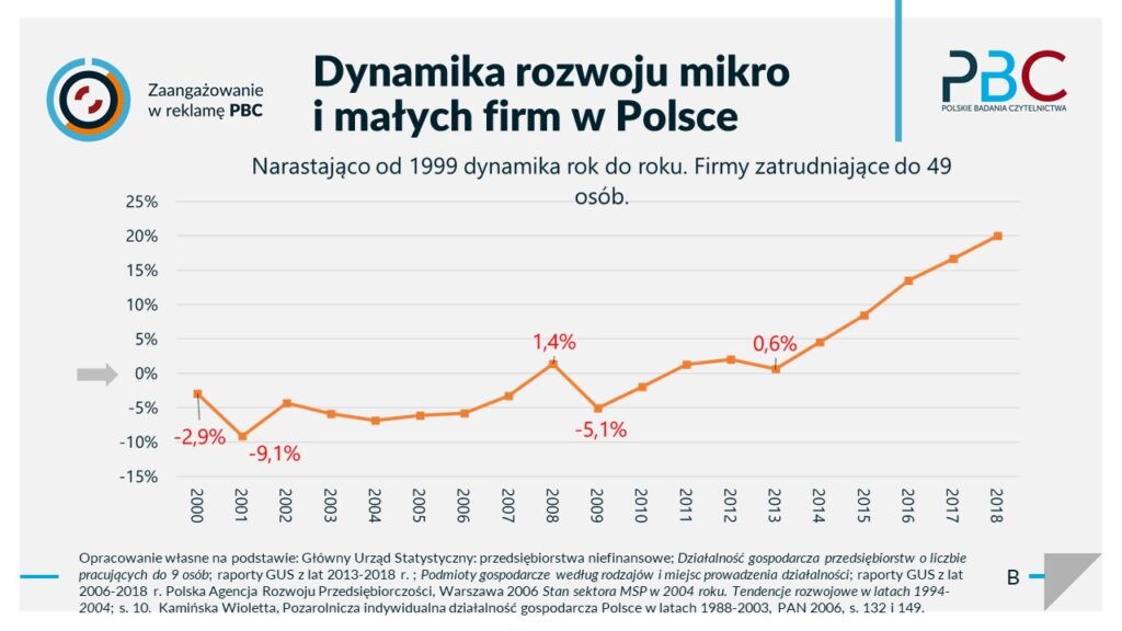 dynamika rozwoju firm w polsce