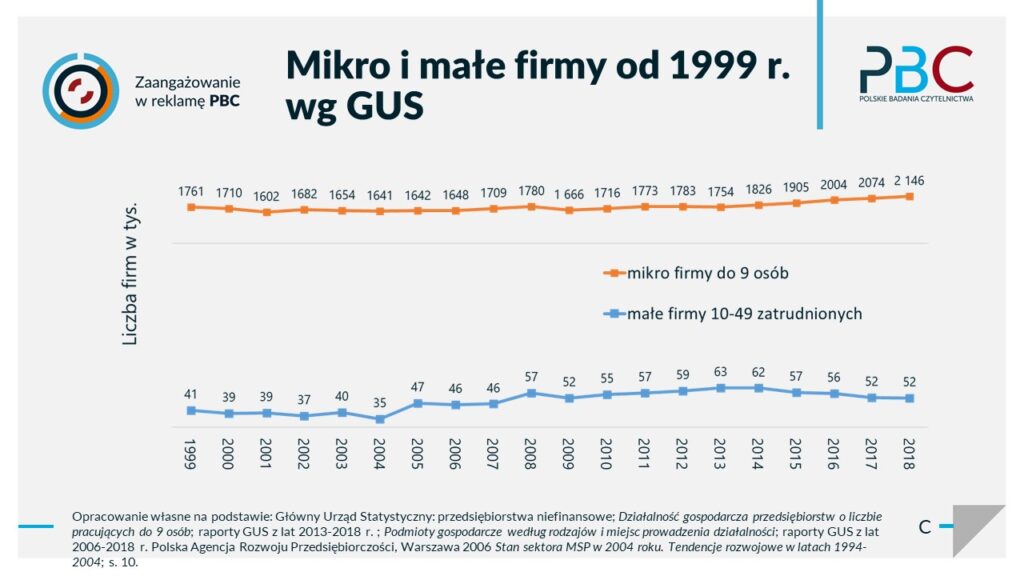 mikro i małe firmy statystyki
