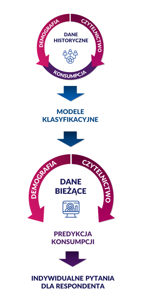 schemat adaptacji kwestionariusza do badań konsumenckich