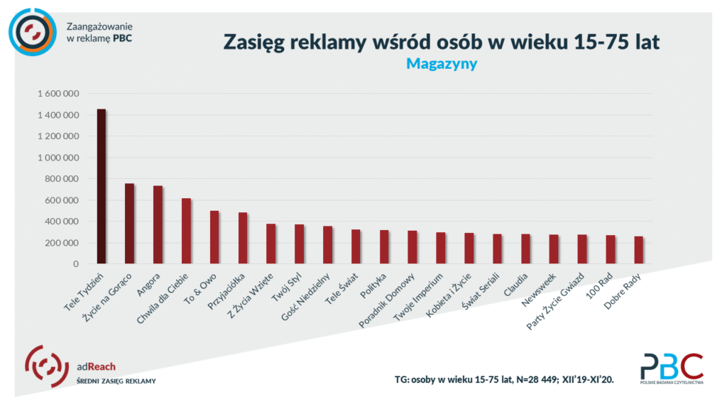 badania reklam prasowych w magazynach