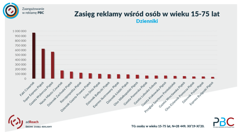 zasięg reklamy prasowej w polsce