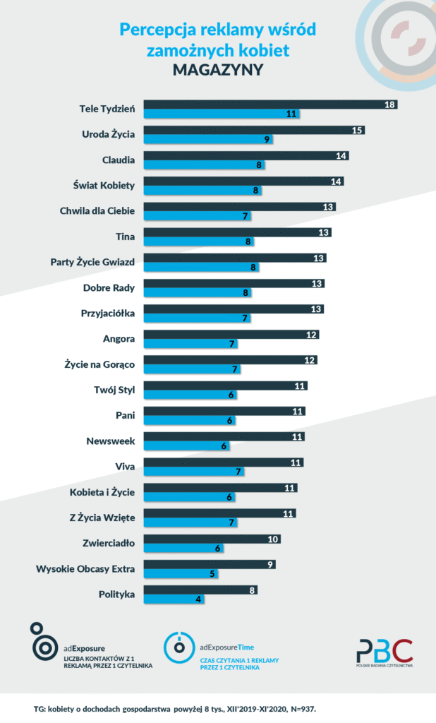 reklama prasowa - wyniki badań dla zamożnych kobiet
