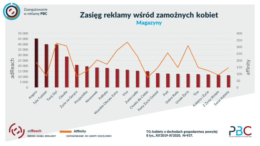 badania zasięgów reklamy prasowej wśród kobiet