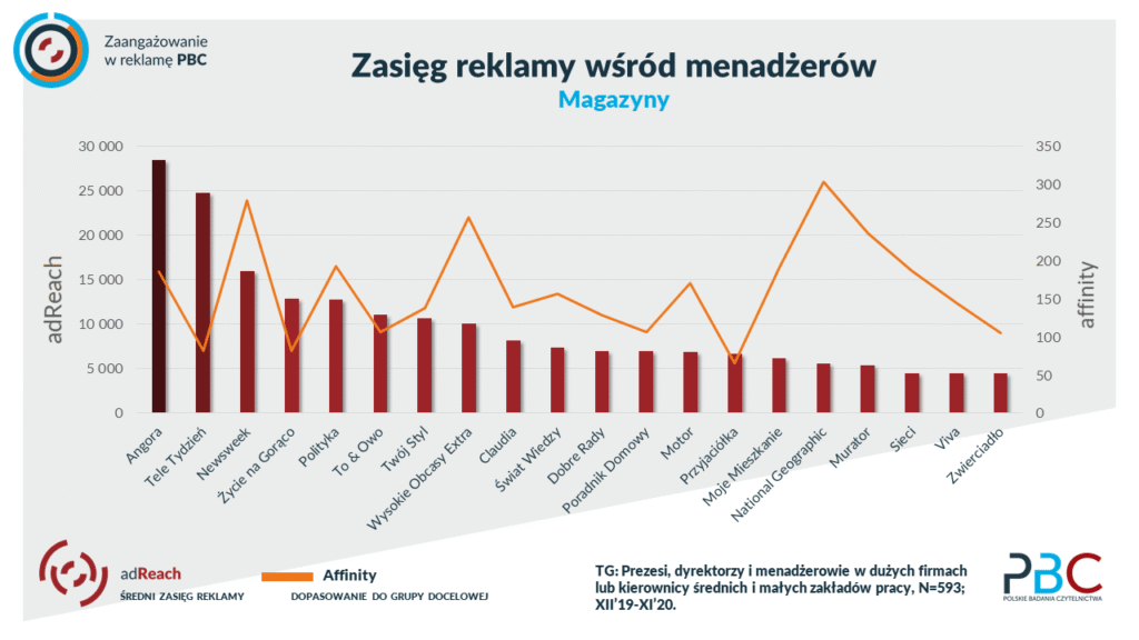 zasięg reklamy w magazynach wśród menadżerów