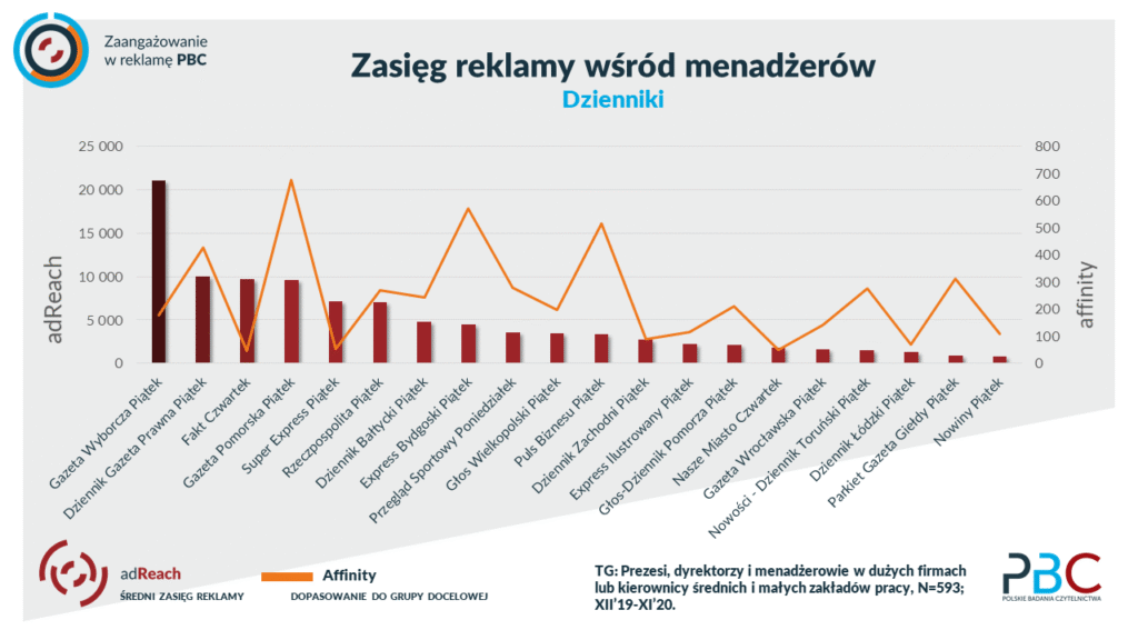 zasięg reklamy prasowej wśród menadżerów