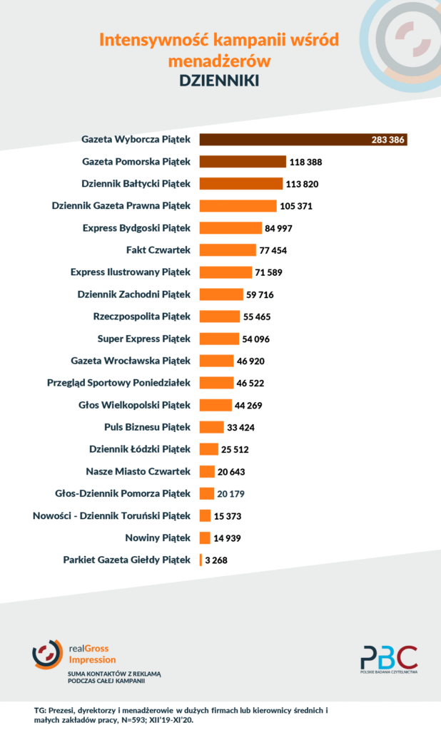 kampania reklamowa w prasie dla menadżerów