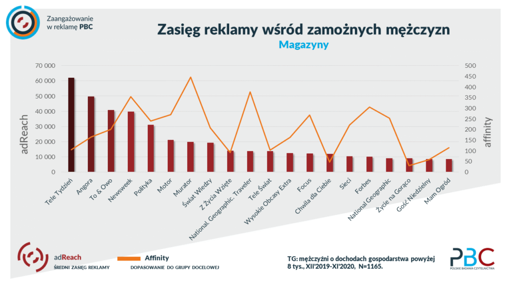 zasięg reklamy prasowej w grupie zamożnych mężczyzn