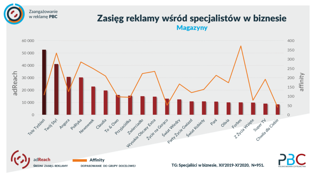 zasięg reklamy w prasie wśród specjalistów w biznesie