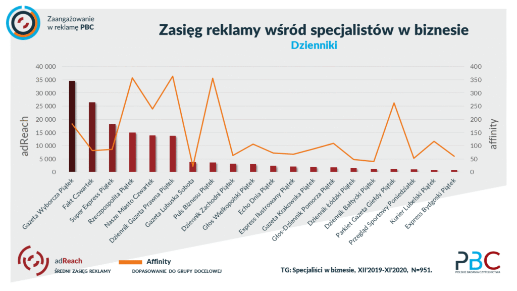 wykres z zasięgami reklamy prasowej w dziennikach