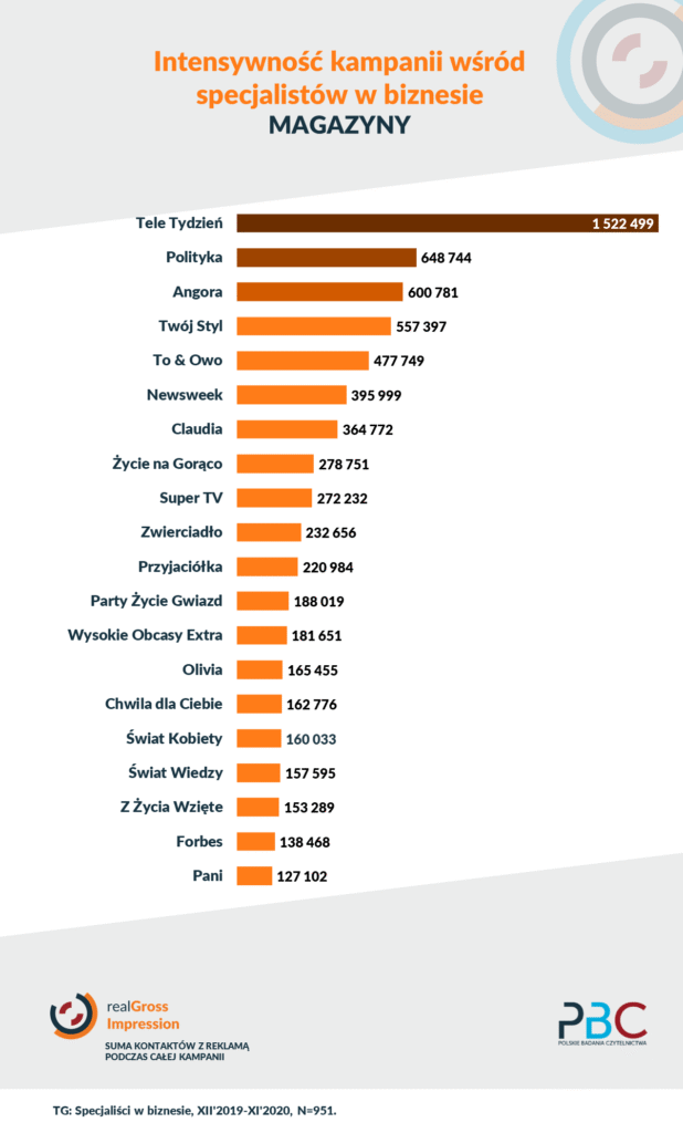 wyniki dla kampanii reklamowych w magazynach