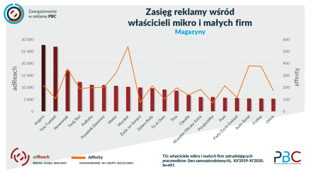 wyniki badań zasięgów reklamy w prasie wśród właścicieli małych firm
