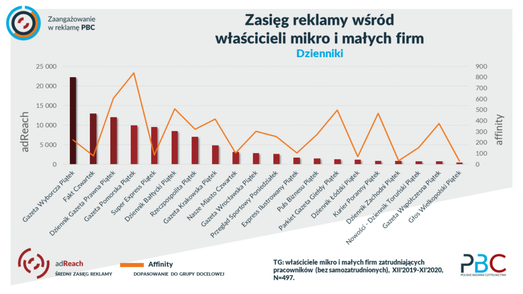 zasięg reklamy prasowej wśród właścicieli małych firm
